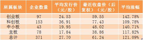 次新股|A股次新股大复盘！这个行业新股最能涨......