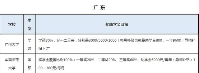 奖学金：没想到考研这么好，还有奖学金拿，值了！哪个城市研究生拿的多？