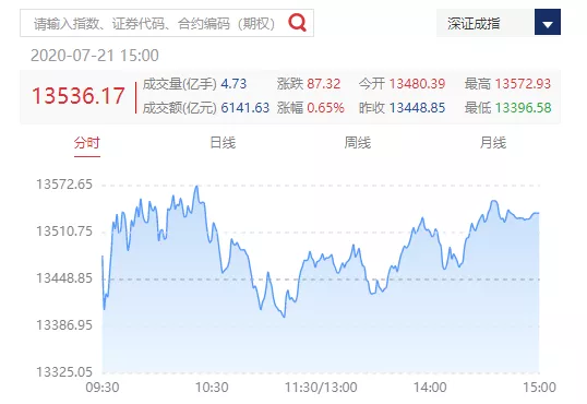 曹德旺|有钱人即将:卖房炒股!A股牛了,沪指涨0.20%收3320
