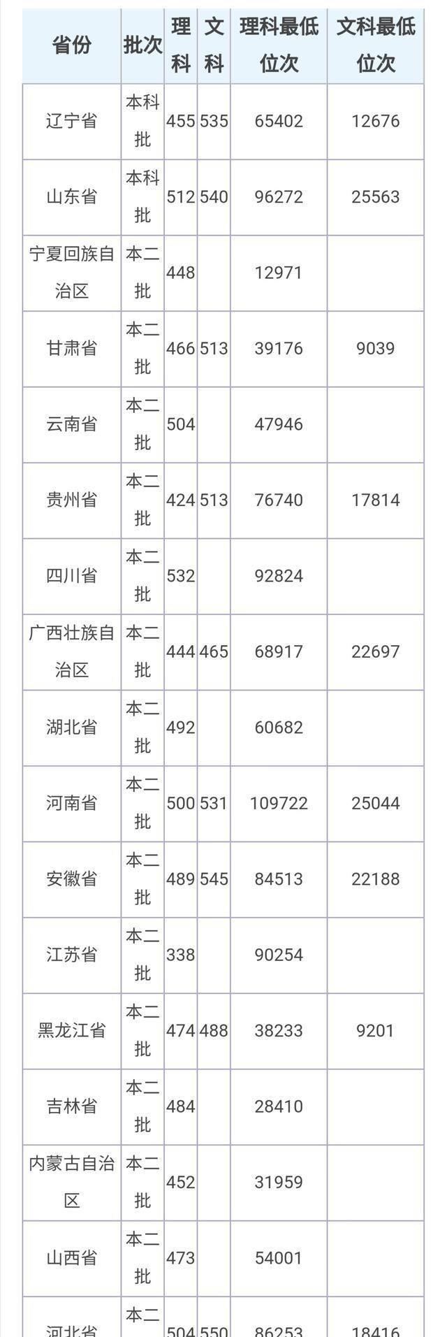 自动化▲两所很不错的二本院校,录取分450—530左右!就业率高,值得报考