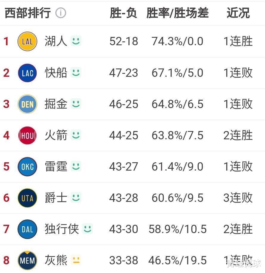 火箭队|为何西部球队纷纷输球来避开火箭队？