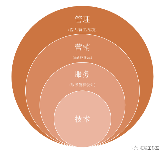 科大讯飞|聊聊为什么有些生美门店SaaS系统用不起来？