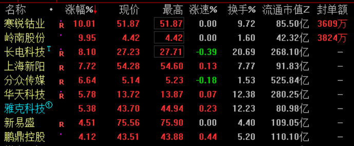 「涨停」收获3个涨停！吃肉，吃肉！今日有操作