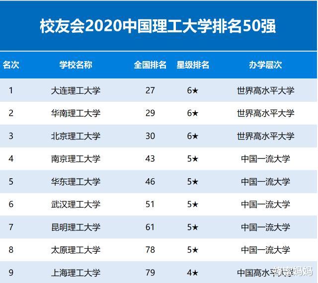 |2020“理工大学”排名出炉，昆明理工挤进前7，大连理工稳居第1