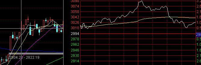 国金证券|为什么股票早上快速拉高然后慢慢下跌?原来还有多个原因