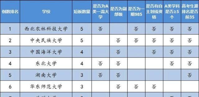 高校|八大末流985高校统计，这些高校得加把劲努力追赶了