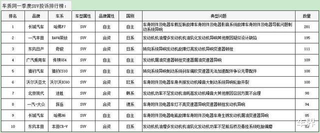 SUV@买车前先看看：2020一季度投诉最多的10款SUV公布，前五是它们！