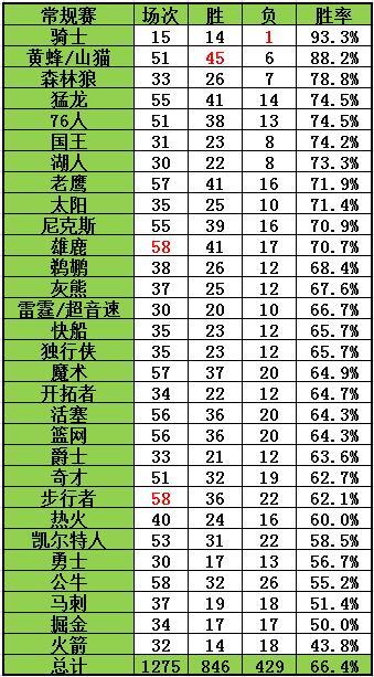 勒布朗·詹姆斯|詹姆斯将遇常规赛唯一苦主，胜负难料！