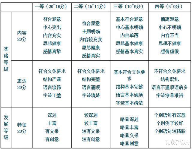 #高考作文#作文总是跑偏？掌握以下6种点题扣题法，保证你的高考作文不偏题