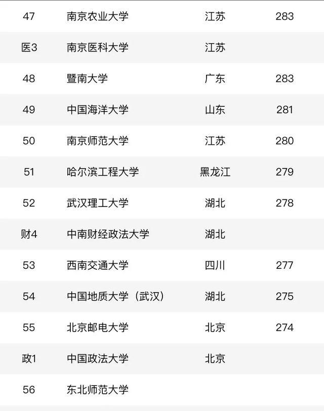 「大学排名」中国大学排名出炉！辽宁这几所大学入围全国200强