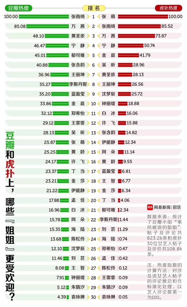 『乘风破浪的姐姐』《乘风破浪的姐姐》哪些姐姐最受欢迎男生女生欢迎