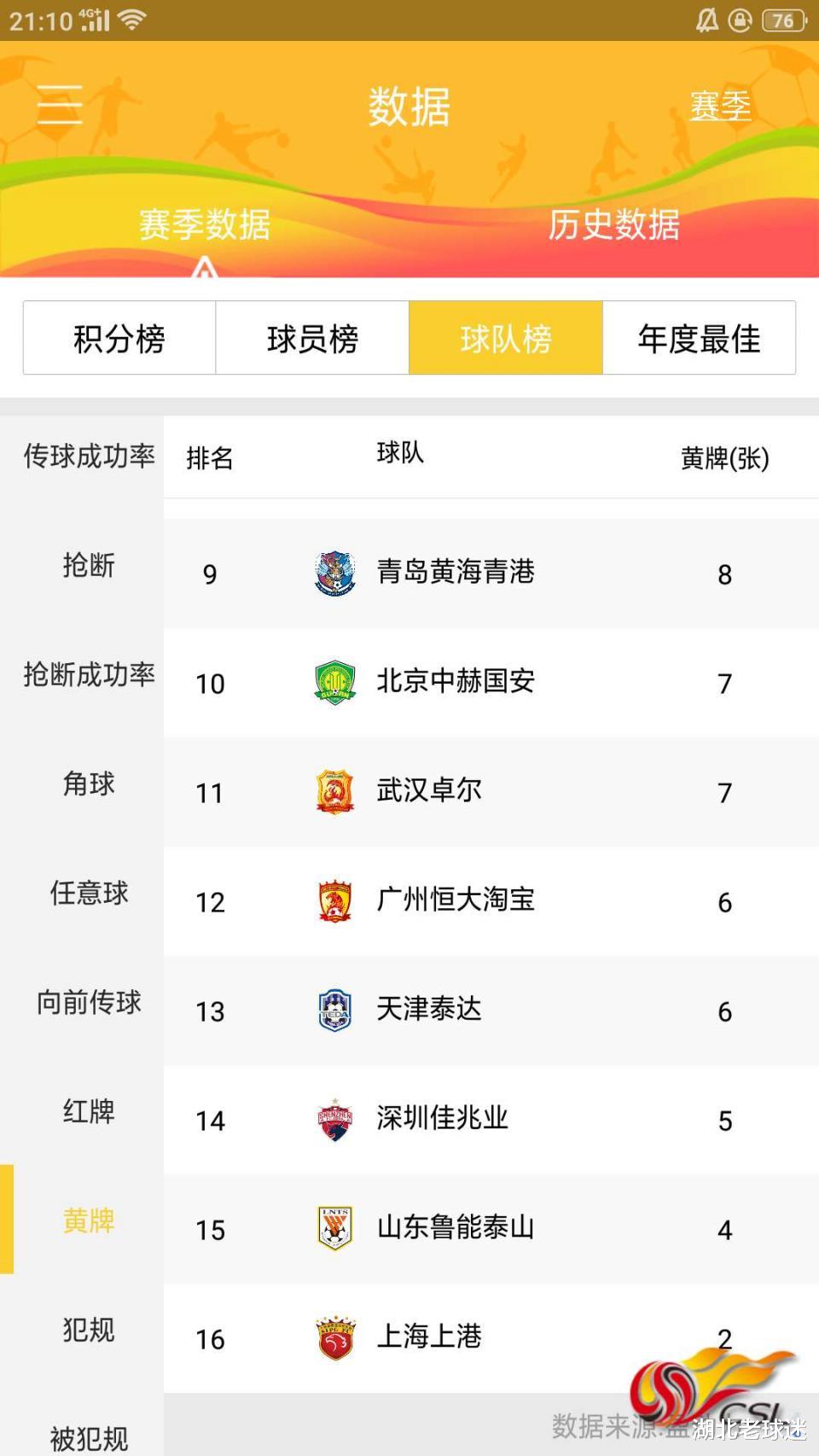 中超|中超联赛奇闻!犯规最多的两队黄牌少,犯规最少的三队得牌多