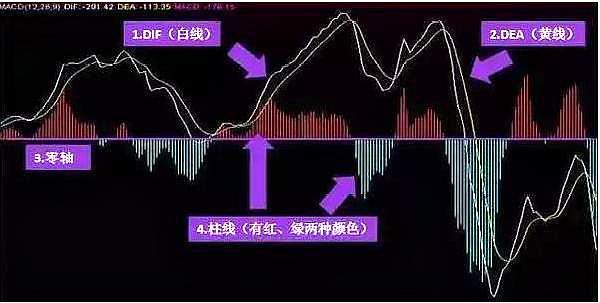 macd|中国股市：不愧是指标之王MACD, 我整整读了10遍，太精辟透彻了！