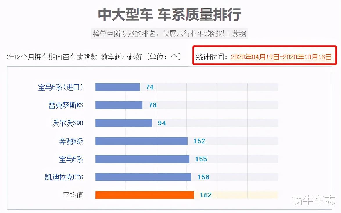 中大型轎車質量最新排名：寶馬5系第一名，奧迪A6L落榜-圖2