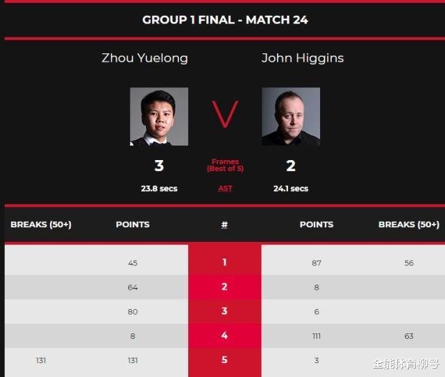 世锦赛|中国名将狂轰131分，3-2击败4届世锦赛冠军，冠军联赛勇夺小组冠军