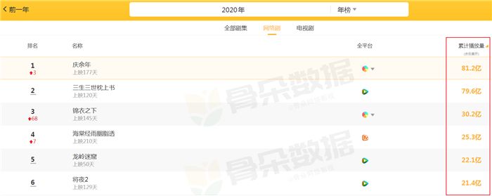 锦衣之下:2020播放量“吓人”的剧,《锦衣之下》30亿仅排第三,榜首高达81亿