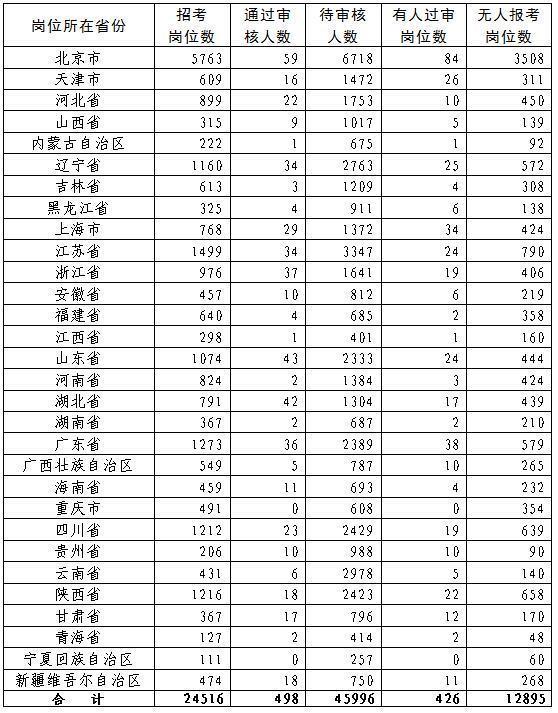 『文职』军队文职报名首日,仅498人过审,12895个岗位无人报考