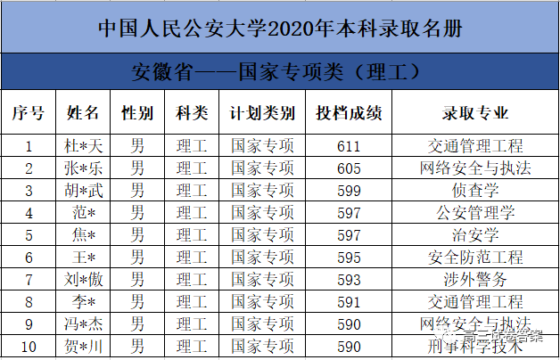 中国人民公安大学|中国人民公安大学2020年本科生录取名单