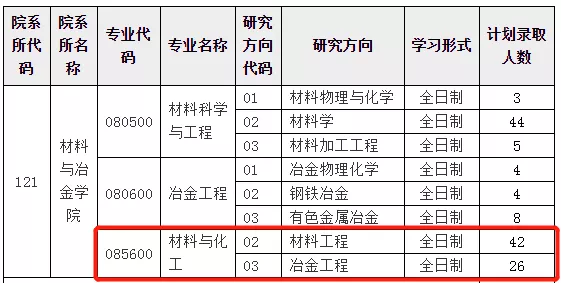 高校：1.5万人争99个调剂名额！继宁大后，又有211高校一志愿挂零！
