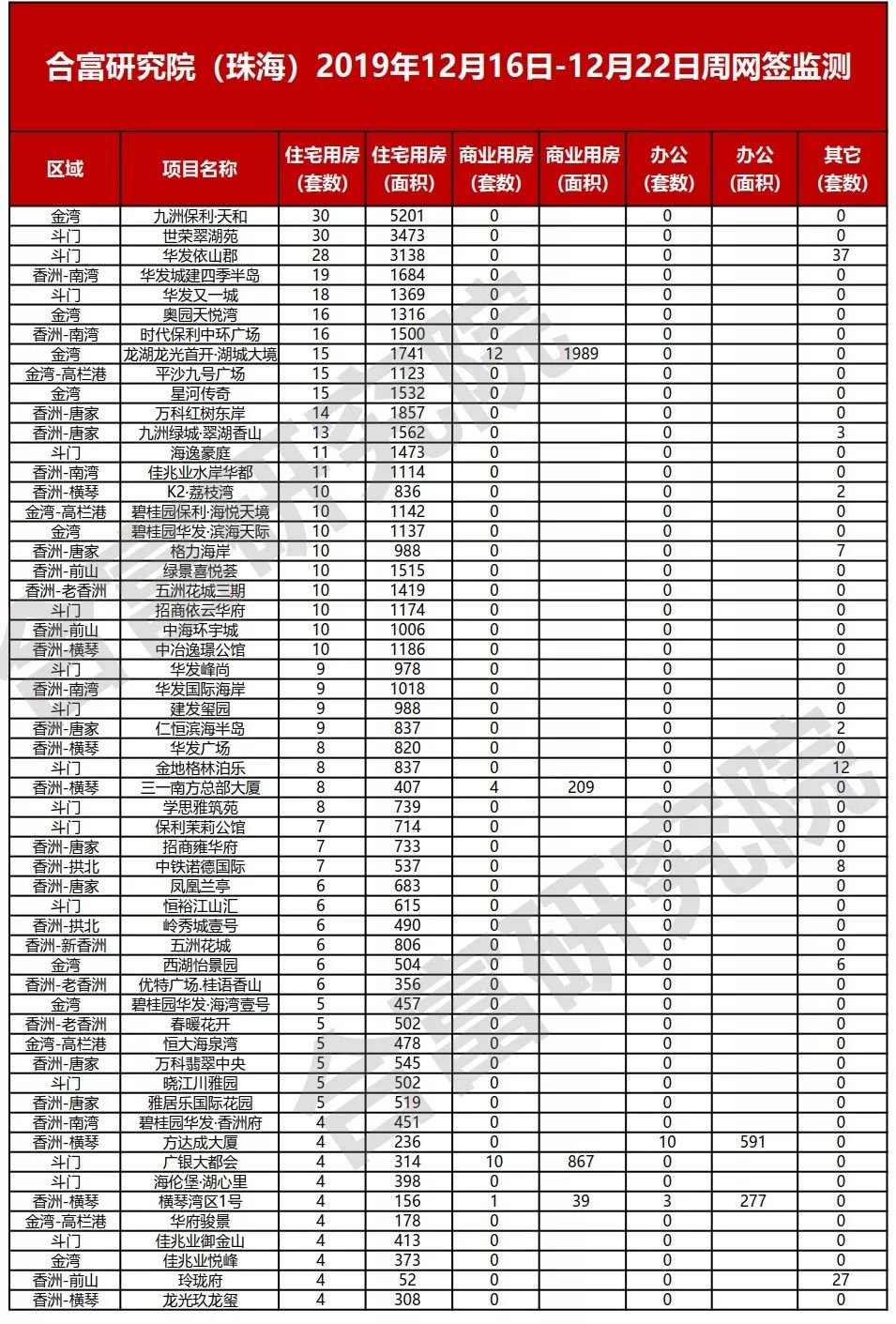 惠州破3000套！登顶冠军！大湾区新房最新榜单出炉！