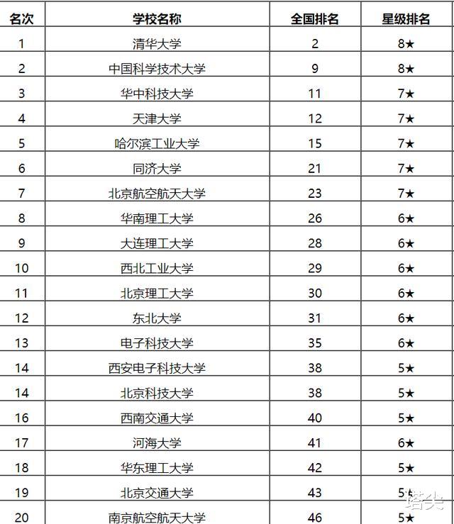 天津大学|2020年中国理工类大学排行榜，“硬核”的较量，你的学校上榜没？