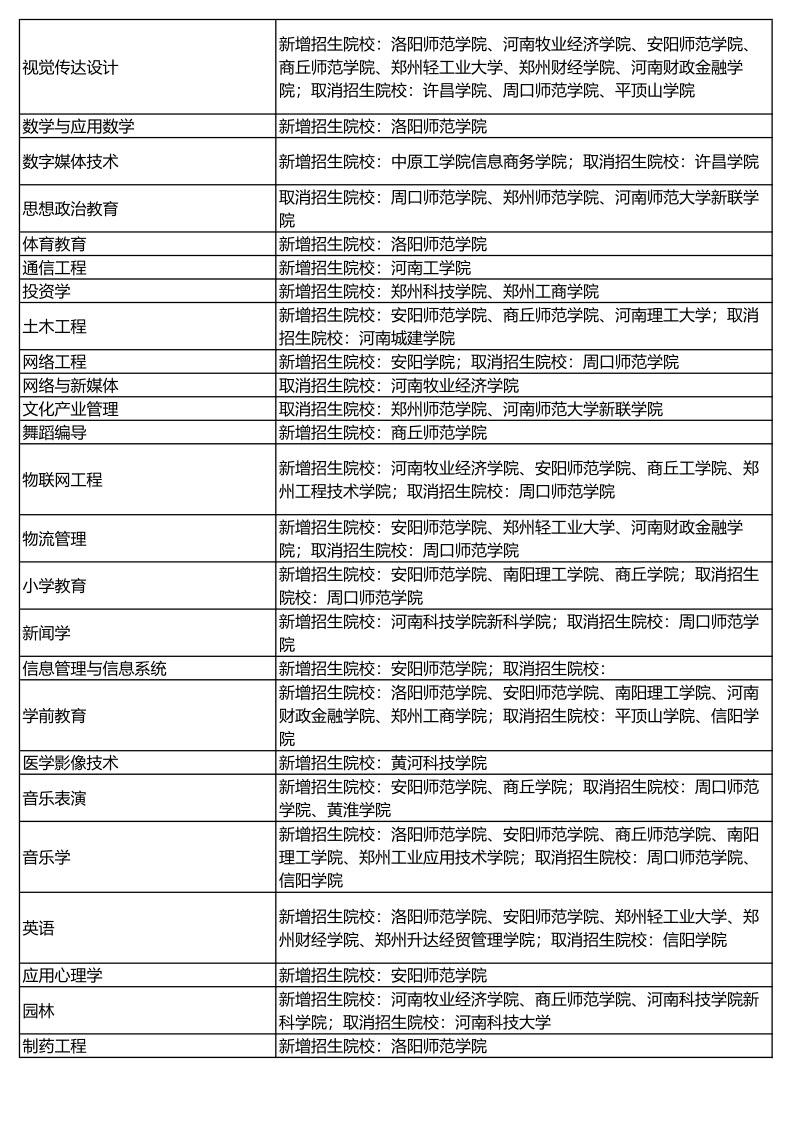 【招生】2020专升本专业招生院校新增/删减情况一览表