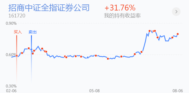 【基金策略】今日加倉位一個基金，其他不動-圖2