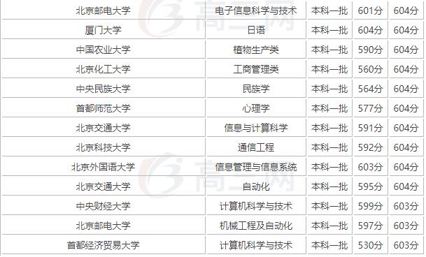 北京市|2020年中国最好专业排名(网络全覆盖版本)