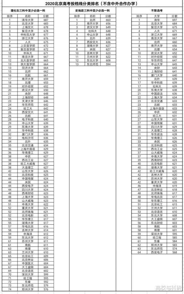 高校|高考一本投档线相继出炉,除清北外,这些顶尖高校也十分\热门\!