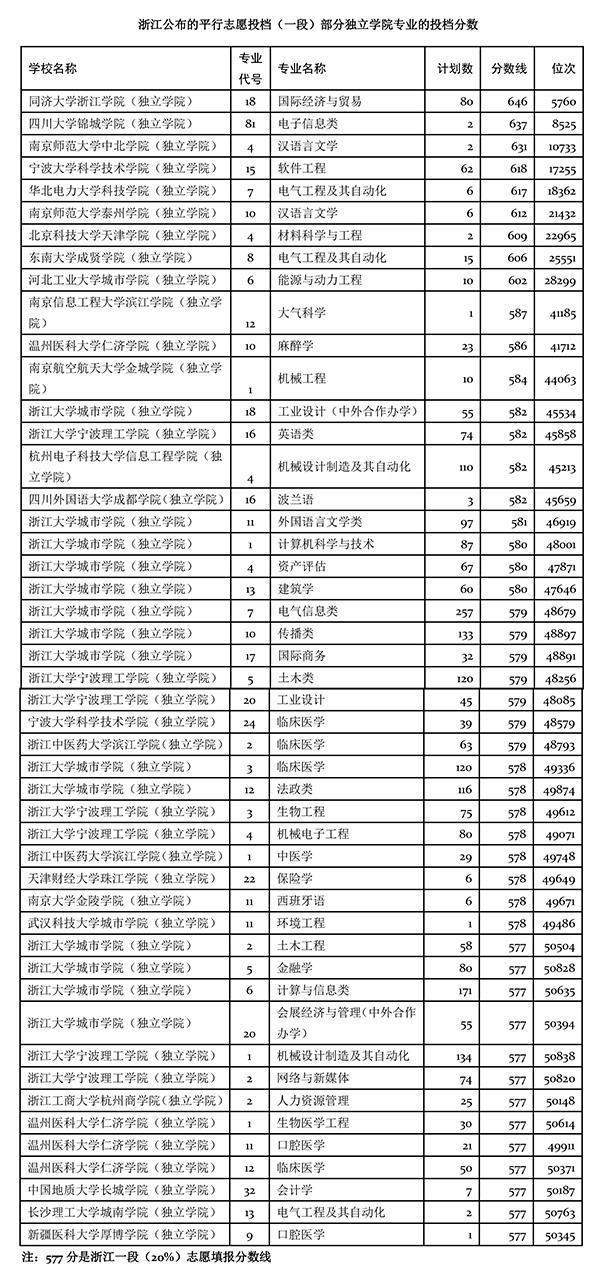 『投档分数线』637分报考民办老3本，超厦大北理工等985分数线，网友：太亏了