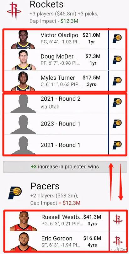 火箭队|6换2！火箭用威少换顶级内线？哈登迎3大帮手，湖人冠军地位不保