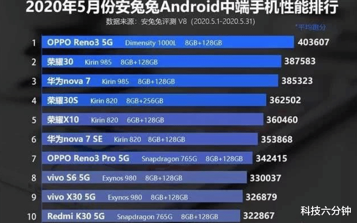 [荣耀]中端机性能榜最新公布，前五荣耀独占三款，公认的高配低价