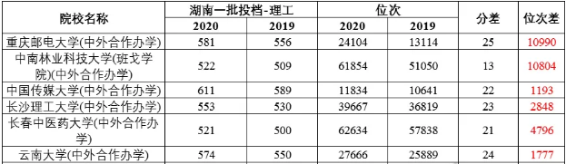 投档分数线|2020高考再现985大学断档!低分上名校是运气还是实力?