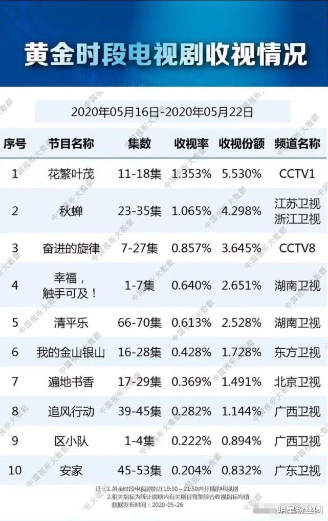 [任嘉伦]广电脱水收视率大数据，任嘉伦不愧是男神，新剧反响也太好