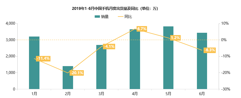 笔记本|国产手机品牌雄霸智能手机销量TOP4苹果排名降至第五
