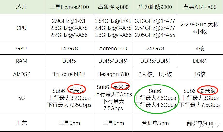 芯片|5G旗舰芯片大对比！唯独麒麟9000不支持毫米波：且网速最慢