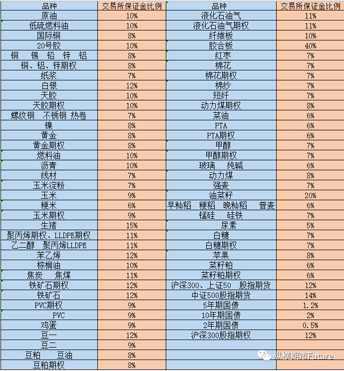  期货交易一手合约要多少钱？附最新交易所保证金标准