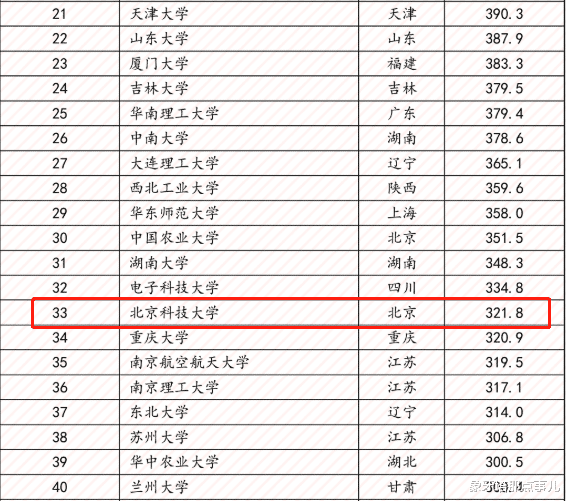 『高校』2020最新百强大学榜单，15所非“双一流”入围，有你母校吗？