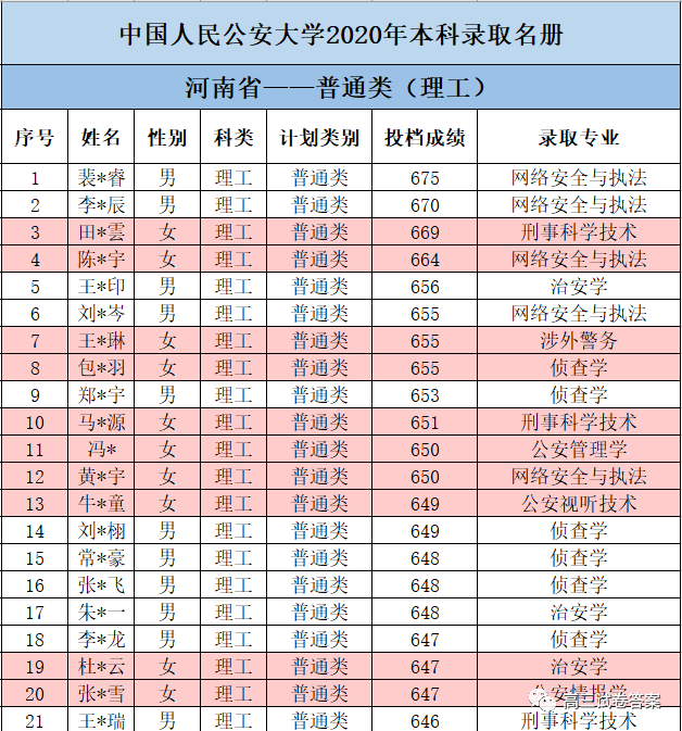 中国人民公安大学|中国人民公安大学2020年本科生录取名单