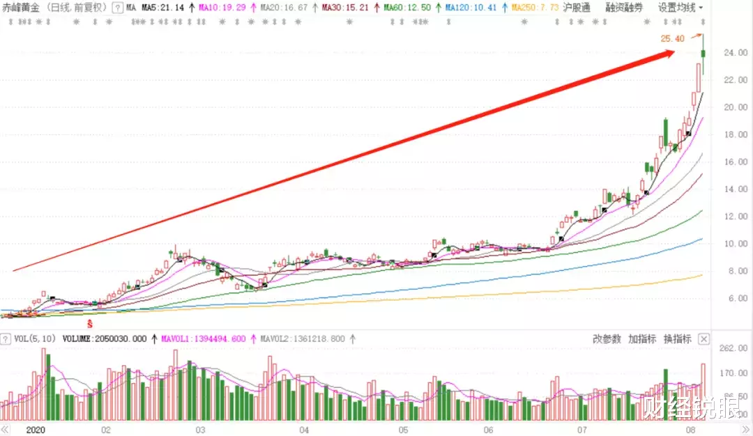 赤峰黄金|黄金要涨到3000美元？龙头股暴涨4倍，中国大妈赚翻！