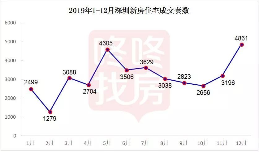 深圳2019年卖了11.5万套房子！多重利好刺激，新房二手房多卖了三两成