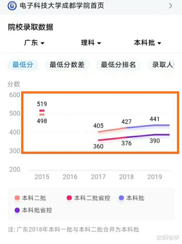 大学|632分被三本独立学院录取,这样的“悲剧”该怪谁?老师这样说