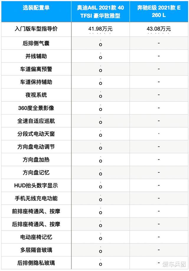 奔驰E级|热门C级轿车之争，新款A6L和新款奔驰E级怎么选？