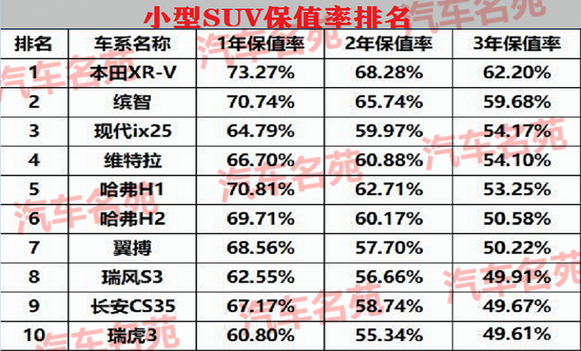 本田缤智@最新小型SUV“保值率”排行榜公布,这5款国产车进入前十