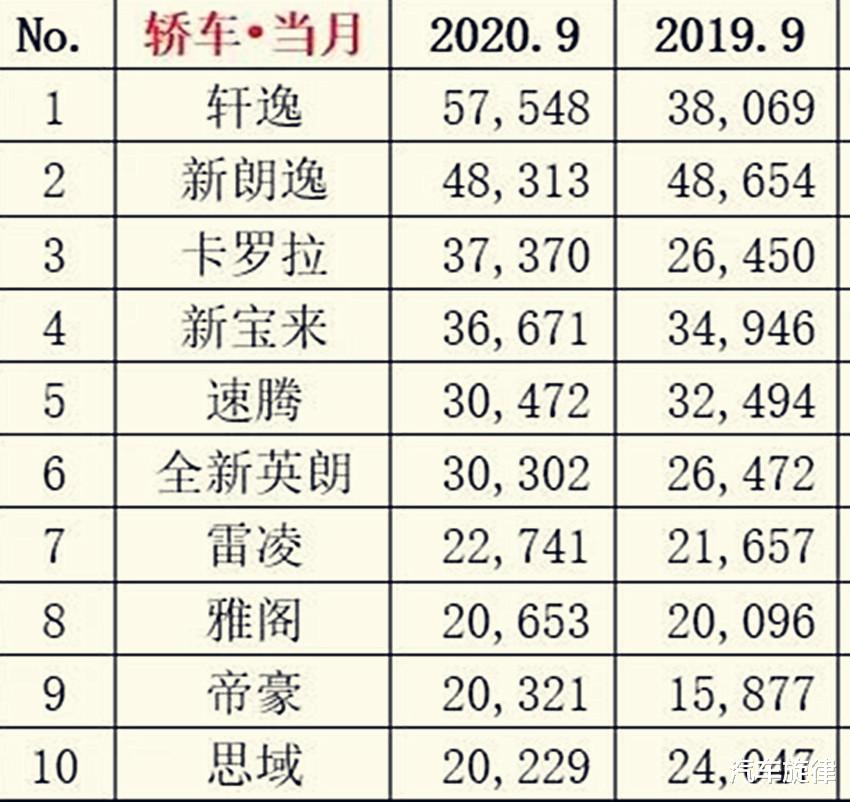 轿车|9月份轿车、SUV、新能源等车型销量排行榜，你想了解的都在这里