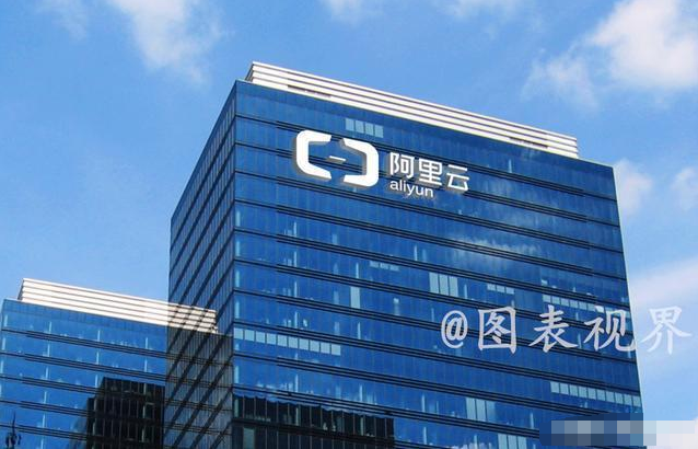 阿里巴巴|得分率92.3%！阿里云计算能力全球第1，亚马逊、微软、谷歌随后？