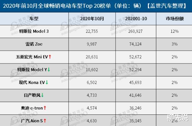 全球新能源車型銷量榜：中國電動車沖進前三，擠下特斯拉Model Y-圖4