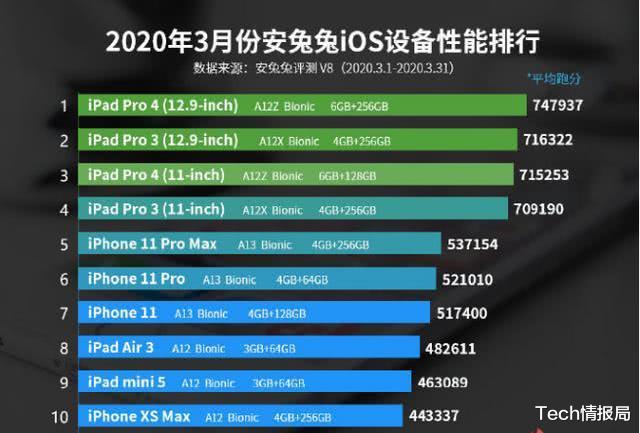 #跑分#iPhoneSE跑分首曝：阉割版A13芯片被实锤，网友称意料之中！