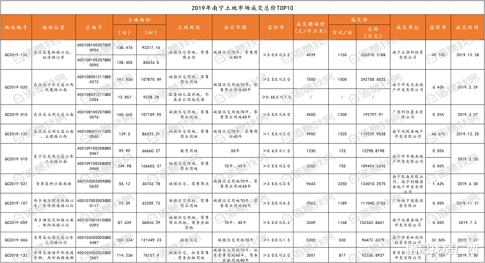 2019年南宁土地市场收官！吸金超400亿、341.6万平，良庆区卫冕榜首！