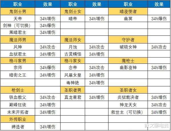 地下城与勇士|DNF：你该还不会认不全34C吧？这些职业也是34C